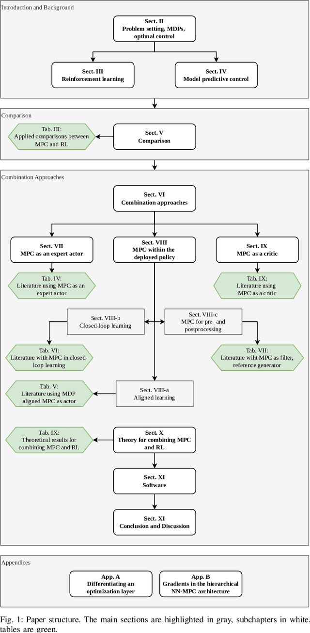 Figure 1 for Synthesis of Model Predictive Control and Reinforcement Learning: Survey and Classification