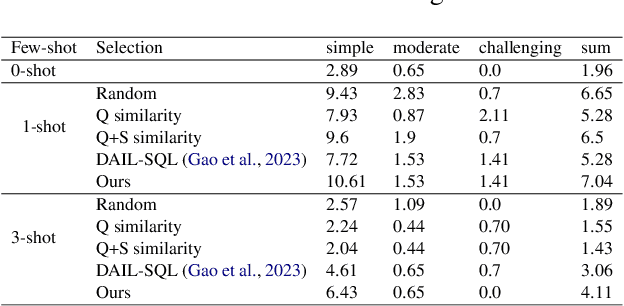 Figure 2 for Open-SQL Framework: Enhancing Text-to-SQL on Open-source Large Language Models