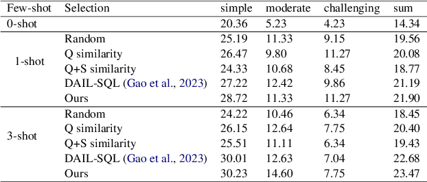 Figure 4 for Open-SQL Framework: Enhancing Text-to-SQL on Open-source Large Language Models