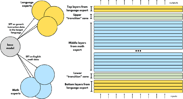 Figure 1 for Layer Swapping for Zero-Shot Cross-Lingual Transfer in Large Language Models