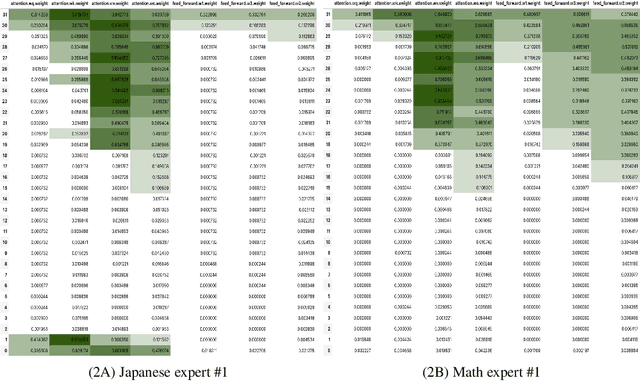 Figure 3 for Layer Swapping for Zero-Shot Cross-Lingual Transfer in Large Language Models