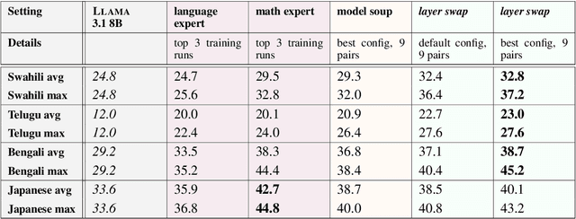 Figure 2 for Layer Swapping for Zero-Shot Cross-Lingual Transfer in Large Language Models