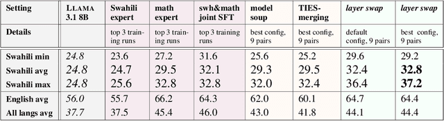 Figure 4 for Layer Swapping for Zero-Shot Cross-Lingual Transfer in Large Language Models