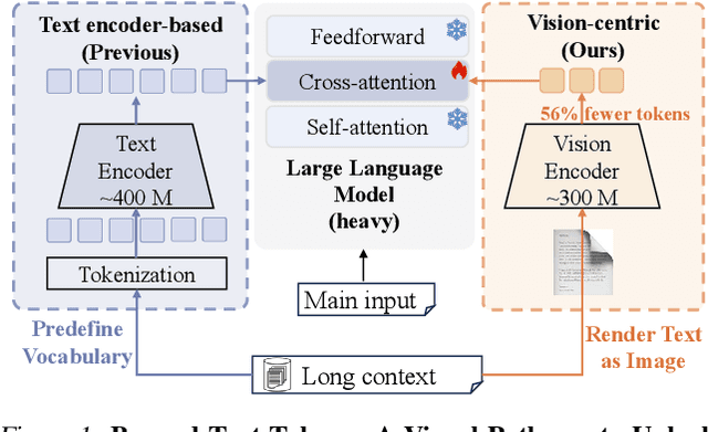 Figure 1 for Vision-centric Token Compression in Large Language Model