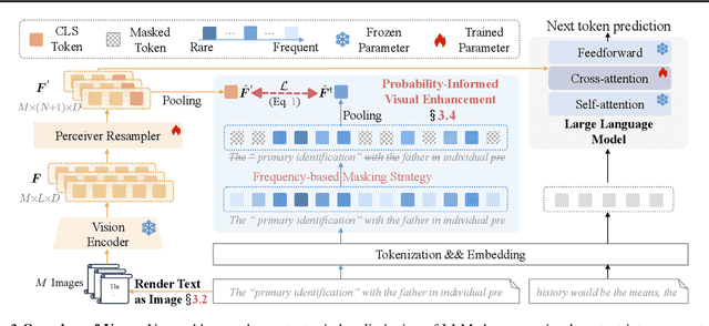 Figure 3 for Vision-centric Token Compression in Large Language Model