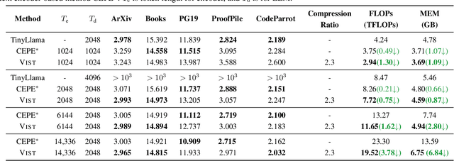 Figure 2 for Vision-centric Token Compression in Large Language Model