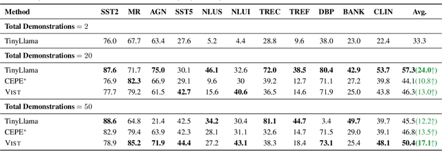 Figure 4 for Vision-centric Token Compression in Large Language Model