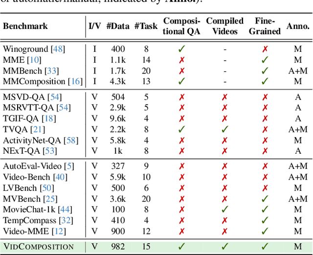 Figure 2 for VidComposition: Can MLLMs Analyze Compositions in Compiled Videos?