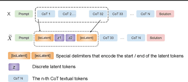 Figure 1 for Token Assorted: Mixing Latent and Text Tokens for Improved Language Model Reasoning