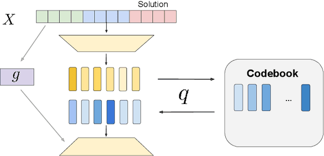 Figure 2 for Token Assorted: Mixing Latent and Text Tokens for Improved Language Model Reasoning