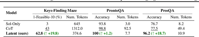 Figure 3 for Token Assorted: Mixing Latent and Text Tokens for Improved Language Model Reasoning