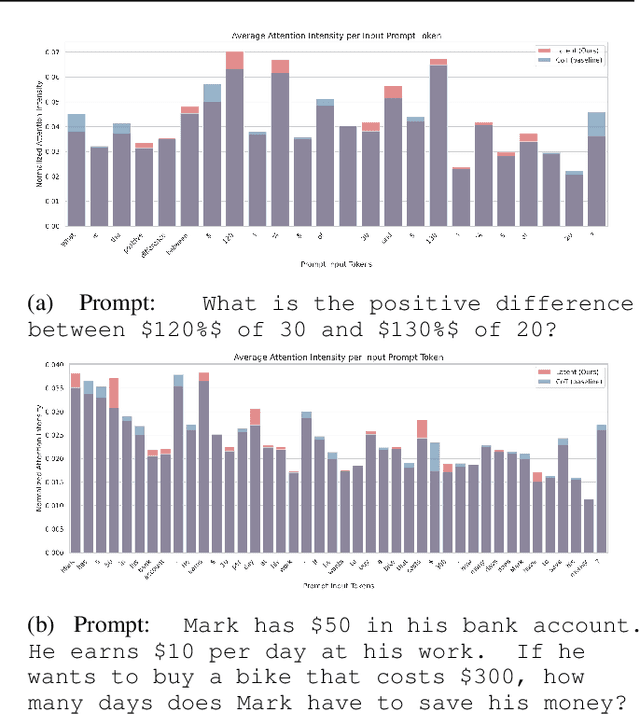 Figure 4 for Token Assorted: Mixing Latent and Text Tokens for Improved Language Model Reasoning