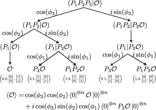 Figure 1 for Fourier Analysis of Variational Quantum Circuits for Supervised Learning