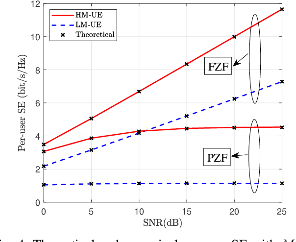 Figure 4 for Hybrid OTFS/OFDM Design in Massive MIMO