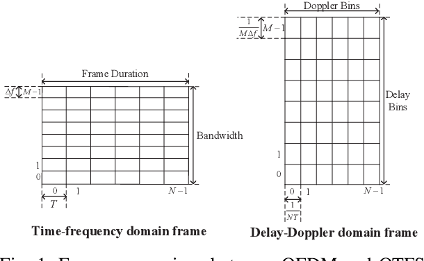 Figure 1 for Hybrid OTFS/OFDM Design in Massive MIMO