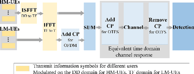 Figure 2 for Hybrid OTFS/OFDM Design in Massive MIMO