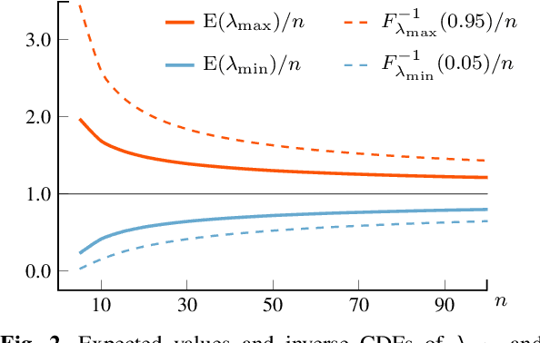 Figure 2 for Matrix-Valued Measures and Wishart Statistics for Target Tracking Applications