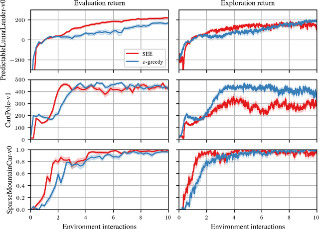 Figure 1 for Deterministic Exploration via Stationary Bellman Error Maximization