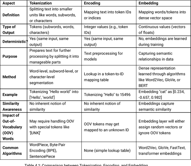 Figure 1 for Deep Learning and Machine Learning -- Natural Language Processing: From Theory to Application