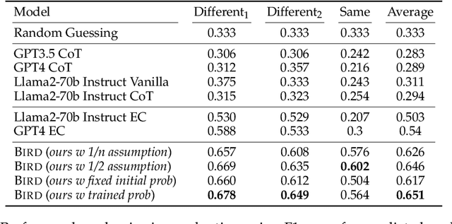 Figure 2 for BIRD: A Trustworthy Bayesian Inference Framework for Large Language Models