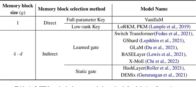 Figure 2 for Towards A Unified View of Sparse Feed-Forward Network in Pretraining Large Language Model