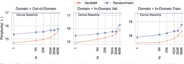 Figure 4 for Towards A Unified View of Sparse Feed-Forward Network in Pretraining Large Language Model