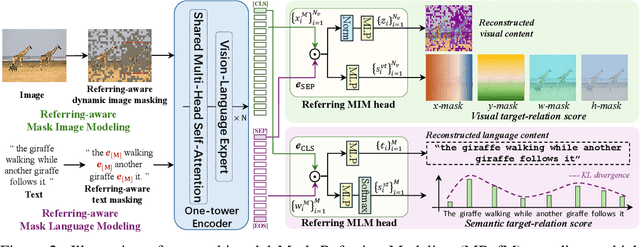 Figure 3 for OneRef: Unified One-tower Expression Grounding and Segmentation with Mask Referring Modeling