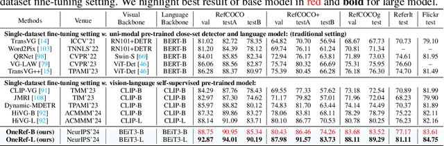 Figure 2 for OneRef: Unified One-tower Expression Grounding and Segmentation with Mask Referring Modeling