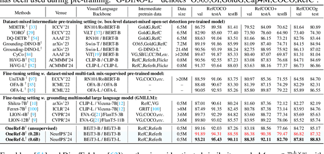 Figure 4 for OneRef: Unified One-tower Expression Grounding and Segmentation with Mask Referring Modeling