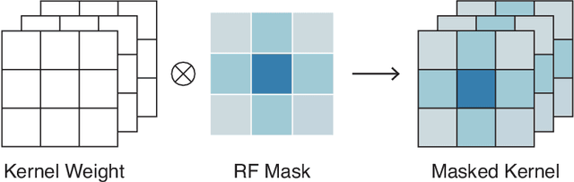 Figure 2 for Gaussian Mask Convolution for Convolutional Neural Networks