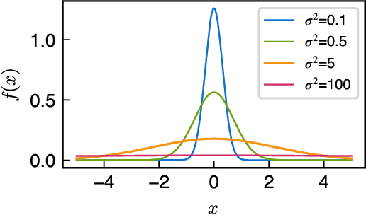 Figure 3 for Gaussian Mask Convolution for Convolutional Neural Networks