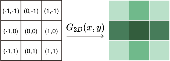 Figure 4 for Gaussian Mask Convolution for Convolutional Neural Networks