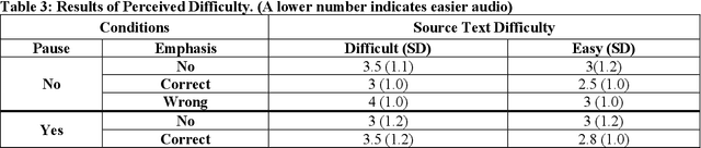 Figure 3 for Effects of Added Emphasis and Pause in Audio Delivery of Health Information