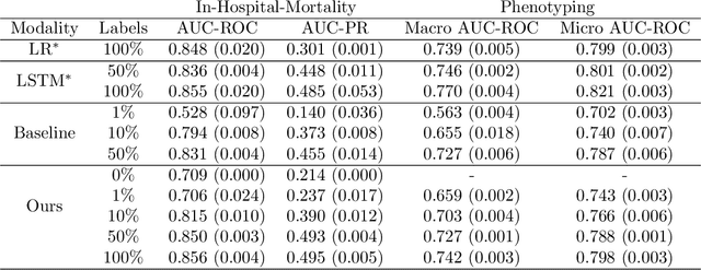 Figure 2 for Multimodal Pretraining of Medical Time Series and Notes