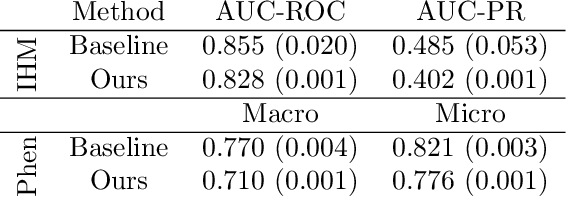 Figure 3 for Multimodal Pretraining of Medical Time Series and Notes