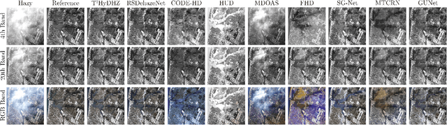 Figure 3 for Transformer-Driven Inverse Problem Transform for Fast Blind Hyperspectral Image Dehazing