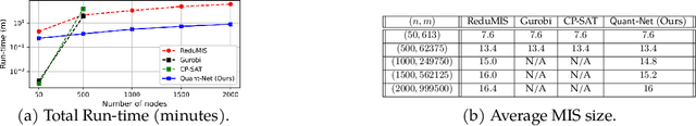 Figure 3 for Dataless Quadratic Neural Networks for the Maximum Independent Set Problem