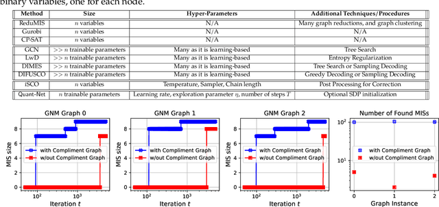 Figure 4 for Dataless Quadratic Neural Networks for the Maximum Independent Set Problem