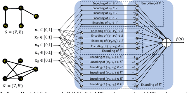 Figure 1 for Dataless Quadratic Neural Networks for the Maximum Independent Set Problem