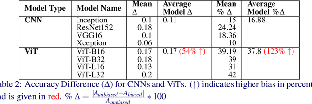 Figure 3 for Biased Attention: Do Vision Transformers Amplify Gender Bias More than Convolutional Neural Networks?