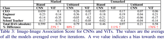 Figure 4 for Biased Attention: Do Vision Transformers Amplify Gender Bias More than Convolutional Neural Networks?