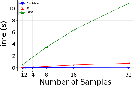 Figure 3 for An Efficient Transport-Based Dissimilarity Measure for Time Series Classification under Warping Distortions