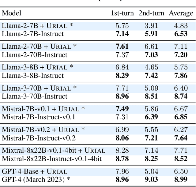 Figure 1 for Is In-Context Learning Sufficient for Instruction Following in LLMs?