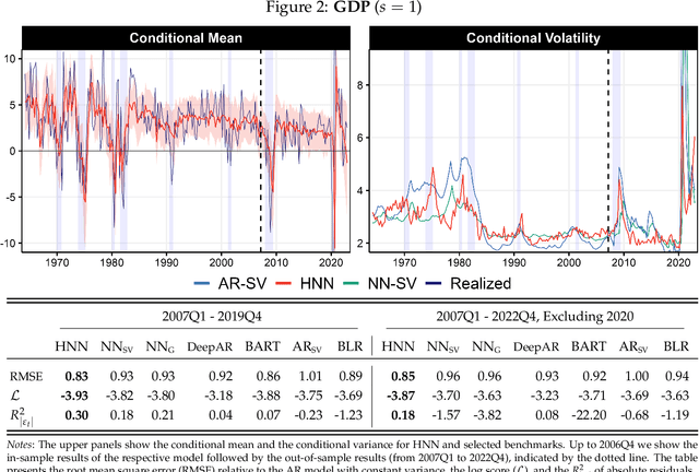 Figure 3 for From Reactive to Proactive Volatility Modeling with Hemisphere Neural Networks