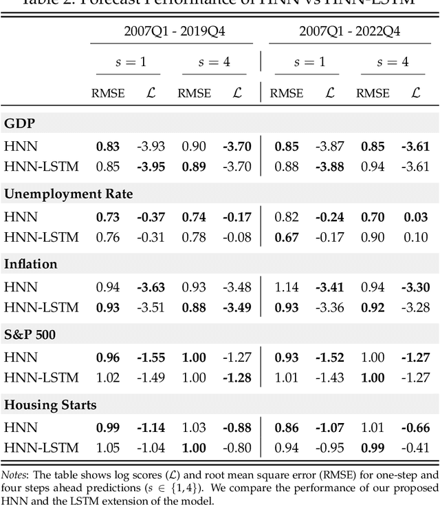 Figure 4 for From Reactive to Proactive Volatility Modeling with Hemisphere Neural Networks