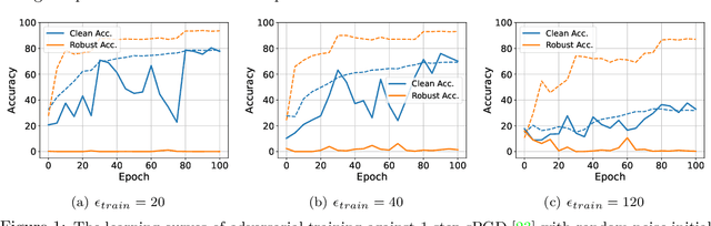 Figure 2 for Fast Adversarial Training against Sparse Attacks Requires Loss Smoothing