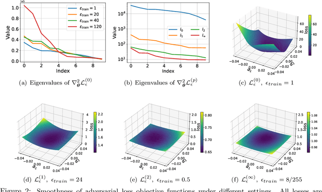 Figure 4 for Fast Adversarial Training against Sparse Attacks Requires Loss Smoothing