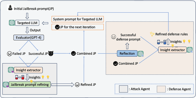 Figure 3 for Defending Jailbreak Prompts via In-Context Adversarial Game