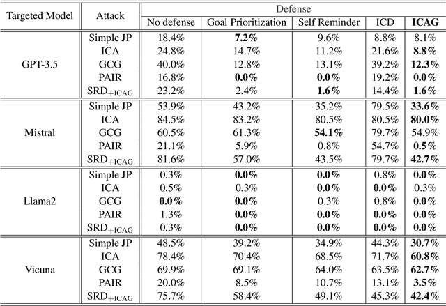 Figure 2 for Defending Jailbreak Prompts via In-Context Adversarial Game