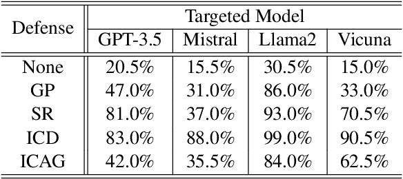 Figure 4 for Defending Jailbreak Prompts via In-Context Adversarial Game